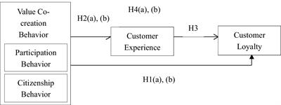 The impact of value co-creation behavior on customers’ experiences with and loyalty to P2P accommodations